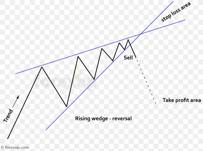 Wedge Pattern Chart Pattern Market Sentiment Triangle Foreign Exchange Market, PNG, 1076x800px, Wedge Pattern, Area, Australian Dollar, Chart, Chart Pattern Download Free