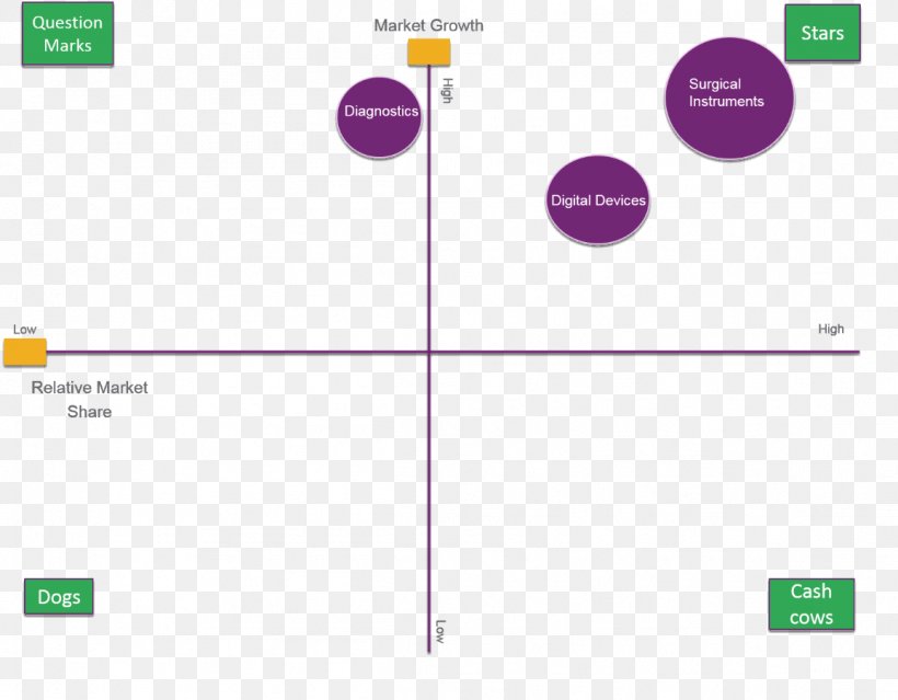 Growth–share Matrix Boston Consulting Group Medical Device Diagram Medical Diagnosis, PNG, 1157x902px, Boston Consulting Group, Area, Brand, Business, Diagram Download Free