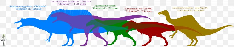 Dinosaur Size Giganotosaurus Carcharodontosaurus Velociraptor Megaraptor, PNG, 3260x660px, Watercolor, Cartoon, Flower, Frame, Heart Download Free