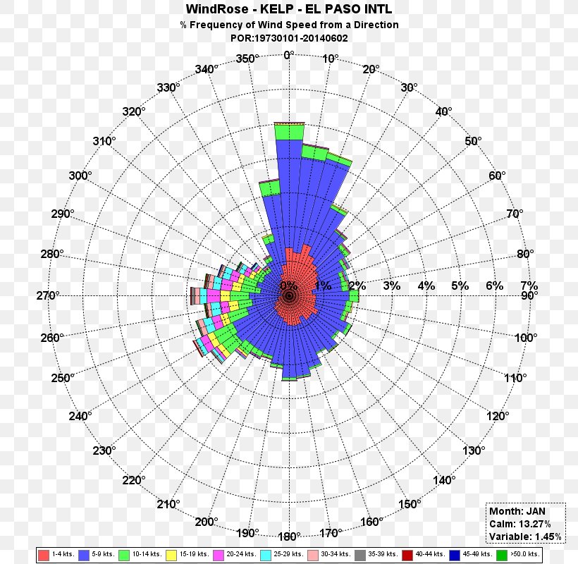 Wind Rose Wind Direction Wind Speed, PNG, 800x800px, Wind Rose, Air Quality Index, Area, Climate, Compass Download Free