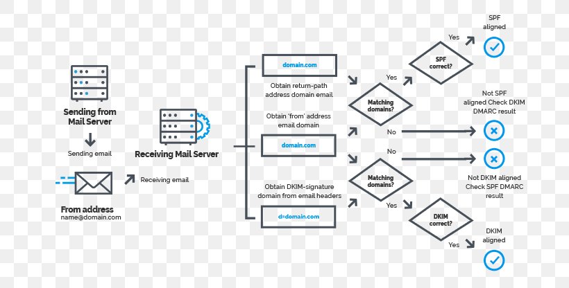 Web Page DMARC DomainKeys Identified Mail Sender Policy Framework Email Spoofing, PNG, 730x416px, Web Page, Area, Authentication, Brand, Computer Download Free