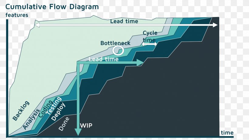 Cumulative Flow Diagram Kanban Work In Process Lead Time, PNG, 1917x1080px, Cumulative Flow Diagram, Agile Software Development, Blog, Bottleneck, Diagram Download Free
