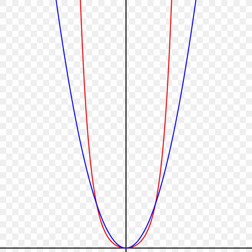 Catenary Curve Parabola Point Sine Wave, PNG, 1024x1024px, Catenary, Arch, Arch Bridge, Area, Body Jewelry Download Free