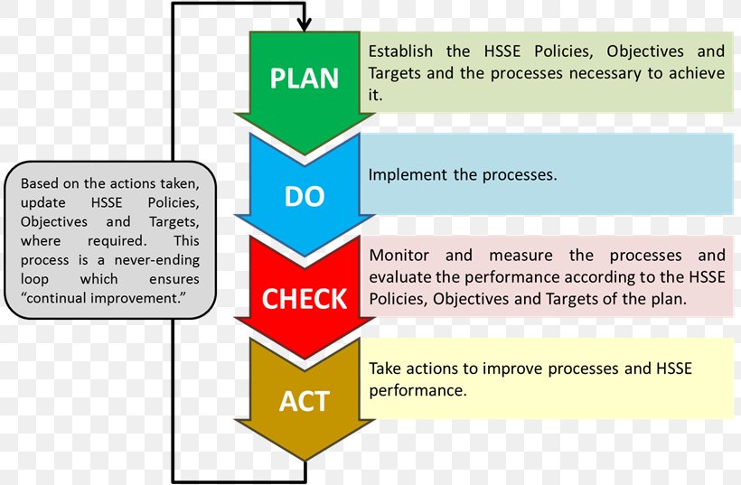 Performance Management Management System PDCA Plan, PNG, 814x537px, Performance Management, Area, Diagram, Environment Health And Safety, Environmental Management System Download Free
