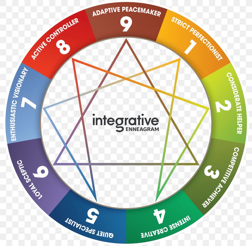Enneagram Of Personality Personality Type Personality Test, PNG, 800x800px, Enneagram Of Personality, Area, Bicycle Wheel, Coaching, Diagram Download Free