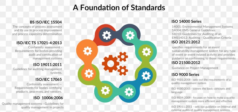 ISO 14000 International Organization For Standardization ISO 9000 Technical Standard Management System, PNG, 3844x1808px, Iso 14000, Area, Brand, Certification, Diagram Download Free