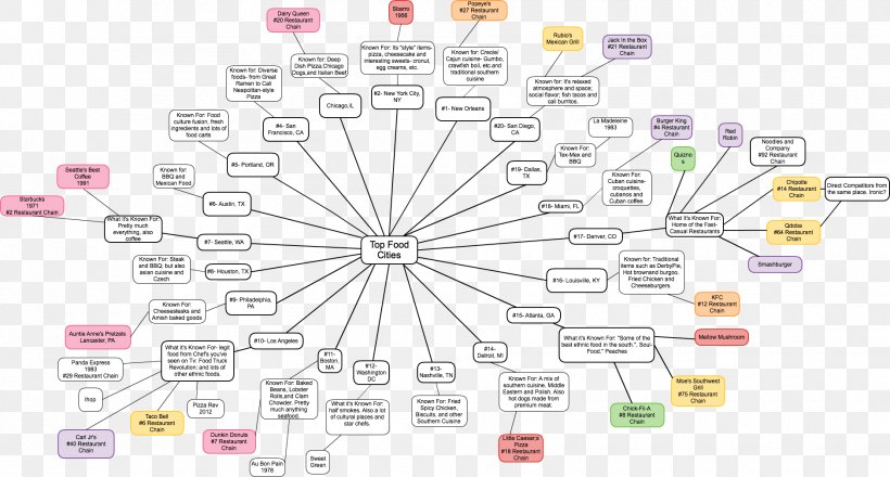 Restaurant Food Brand Mind Map, PNG, 1880x1010px, Restaurant, Area, Brand, Chain Store, City Download Free