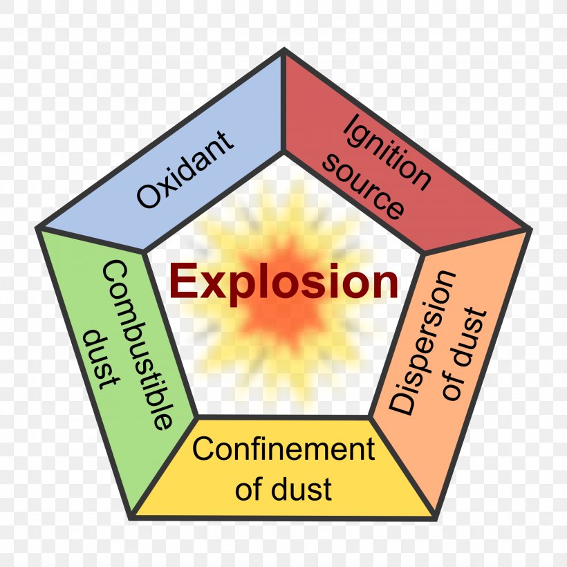 Dust Explosion Fuel Combustibility And Flammability, PNG, 2048x2048px, Dust Explosion, Area, Combustibility And Flammability, Combustion, Conveyor System Download Free