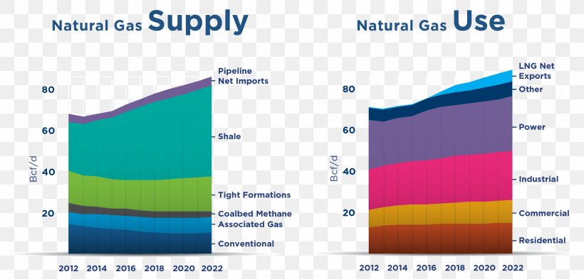 Natural Gas By The Numbers Trans-Saharan Gas Pipeline American Gas Association, PNG, 2099x1006px, Natural Gas, American Gas Association, Area, Brand, Energy Download Free