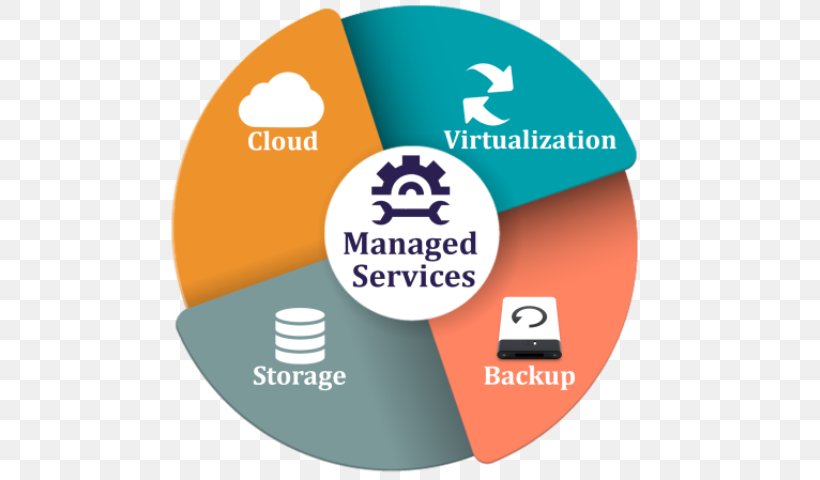 Managed Services Service Provider IT-Dienstleistung Management, PNG, 640x480px, Managed Services, Brand, Business, Company, Computer Download Free