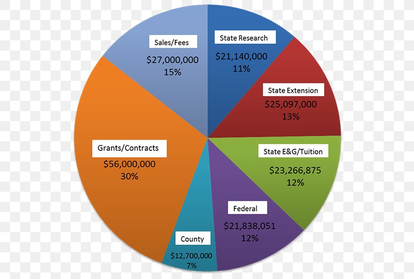 Penn State College Of Agricultural Sciences Funding Tuition Payments University, PNG, 600x553px, College, Brand, Budget, Debt, Diagram Download Free