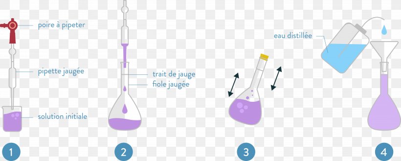 Serial Dilution Solution Homeopathy Technology, PNG, 5942x2385px, 2018, Dilution, Art, Com, Comrade Download Free