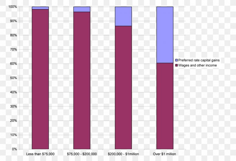 Capital Gains Tax Tax Break Gross Income, PNG, 1280x873px, Capital Gains Tax, Adjusted Gross Income, Brand, Capital, Capital Asset Download Free