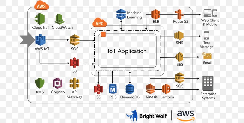 Internet Of Things Amazon Web Services Cloud Computing Computer Network, PNG, 690x415px, Watercolor, Cartoon, Flower, Frame, Heart Download Free