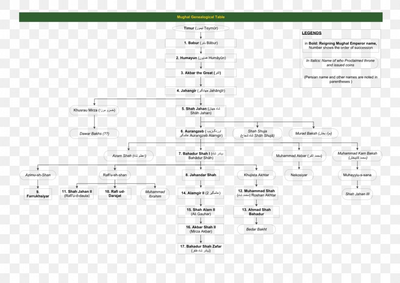 Mughal Emperor Mughal Empire Genealogy Family Tree Timurid Dynasty, PNG, 1280x906px, Mughal Emperor, Area, Aurangzeb, Babur, Diagram Download Free