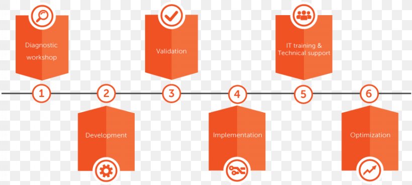 Organization Enterprise Resource Planning SAP Implementation Business & Productivity Software, PNG, 869x391px, Organization, Brand, Business, Business Productivity Software, Communication Download Free