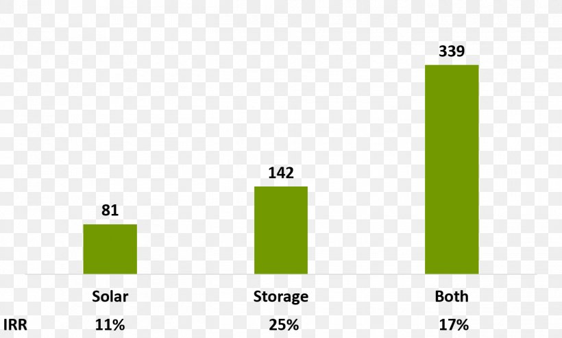 Internal Rate Of Return Energy Storage Logo Design, PNG, 1350x812px, Internal Rate Of Return, Area, Brand, Diagram, Electricity Download Free
