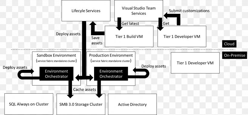 Diagram Microsoft Dynamics 365 For Finance And Operations Microsoft Dynamics 365 For Finance And Operations Microsoft Dynamics AX, PNG, 2122x990px, Diagram, Black And White, Brand, Chart, Circuit Diagram Download Free