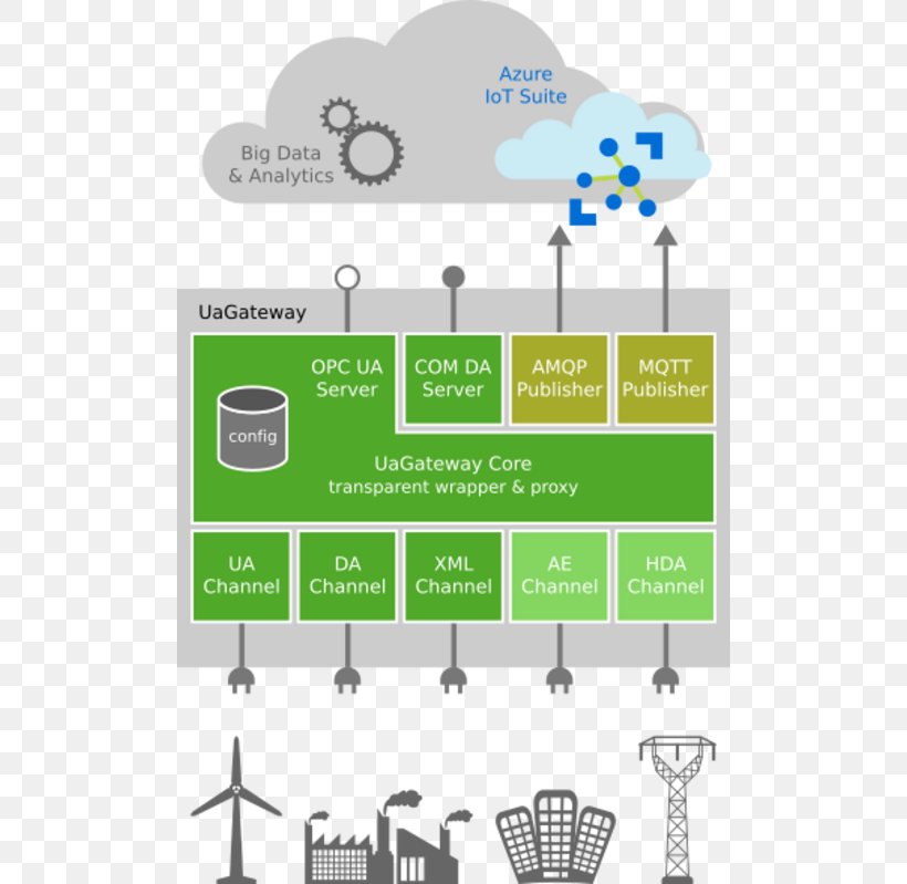 OPC Unified Architecture Open Platform Communications MindSphere MQTT Cloud Computing, PNG, 500x799px, Opc Unified Architecture, Amazon Web Services, Area, Automation, Brand Download Free