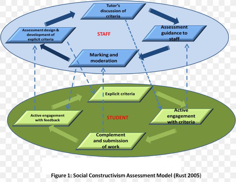 Social Constructivism Learning Social Constructionism Teacher, PNG, 1502x1160px, Constructivism, Area, Constructionism, Diagram, Idea Download Free