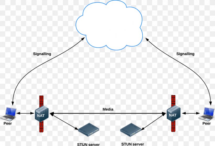 STUN WebRTC Computer Servers Traversal Using Relays Around NAT Signaling, PNG, 834x568px, Stun, Client, Communication, Computer Servers, Diagram Download Free
