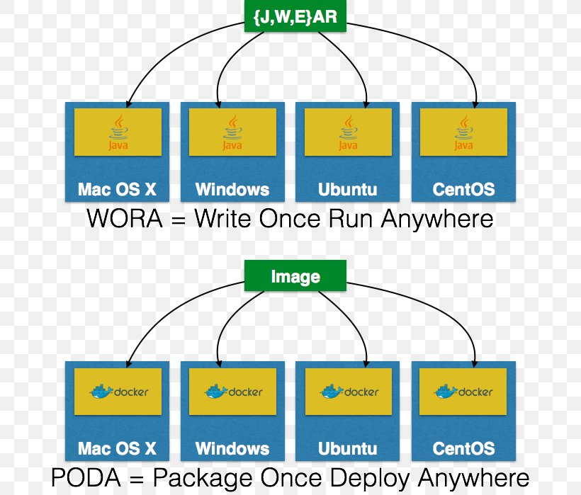 Docker Kubernetes Software Deployment Continuous Integration Microservices, PNG, 686x699px, Docker, Area, Brand, Computer Software, Continuous Integration Download Free