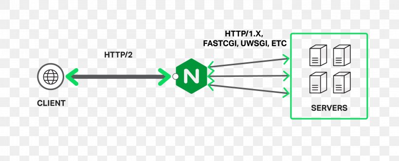 HTTP/2 Server Push Nginx Hypertext Transfer Protocol, PNG, 2962x1198px, Http2 Server Push, Area, Brand, Diagram, Green Download Free