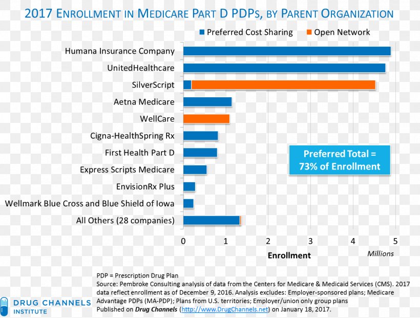 Medicare Part D Royal College Of Surgeons In Ireland Pharmacy Insurance, PNG, 1492x1131px, Medicare, Area, Blue, Brand, Computer Program Download Free