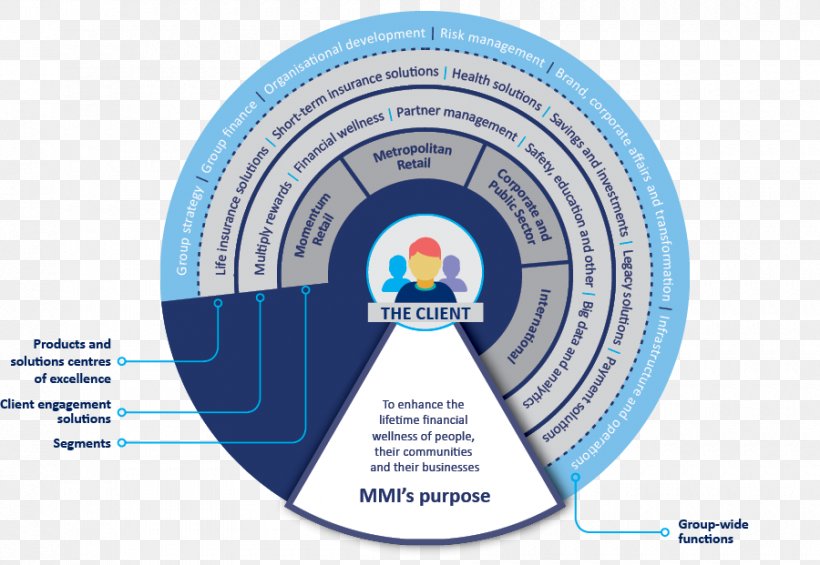 Operating Model MMI Holdings Limited Organization Business Model Insurance, PNG, 900x621px, Operating Model, Business Model, Customer, Diagram, Finance Download Free