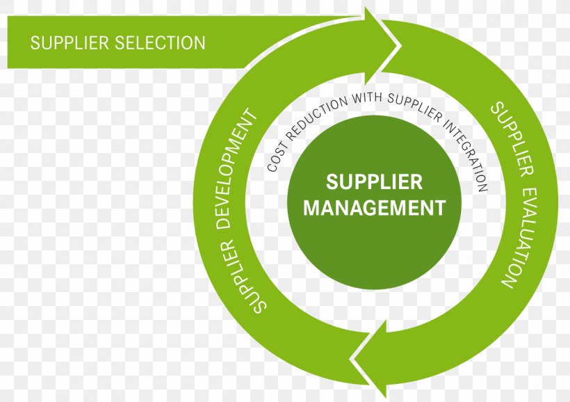 Supply Management Supplier Relationship Management Vendor Company, PNG, 1264x891px, Supply Management, Area, Brand, Business, Communication Download Free