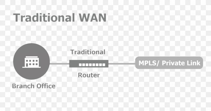 Wide Area Network SD-WAN Router Software-defined Networking Computer Network, PNG, 1000x530px, Wide Area Network, Bandwidth, Brand, Cloud Computing, Computer Network Download Free