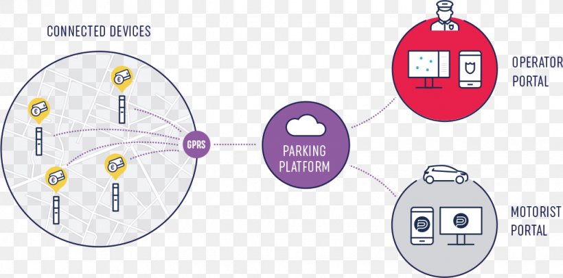 Parking Meter Car Park Pay And Display Industry Electronics, PNG, 1030x511px, Parking Meter, Area, Brand, Car Park, Cloud Computing Download Free