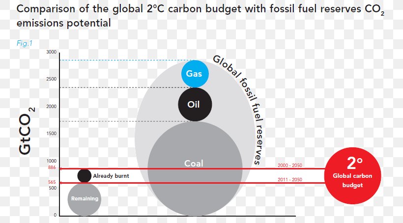 Fossil Fuel Divestment Carbon Tracker Initiative Carbon Bubble Carbon Dioxide, PNG, 775x454px, Fossil Fuel Divestment, Area, Brand, Carbon, Carbon Capture And Storage Download Free