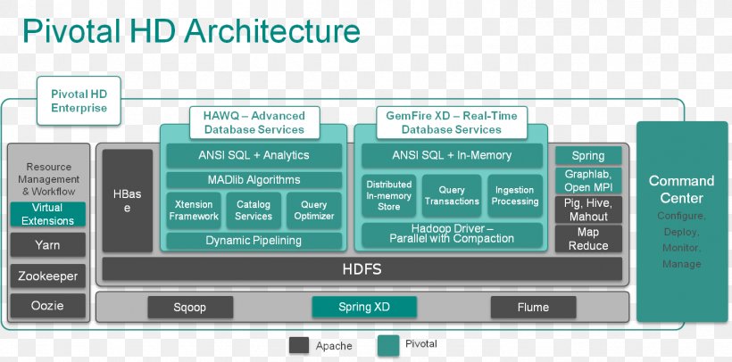Apache Hadoop Data Lake Big Data Hortonworks Pivotal Software, PNG, 1481x735px, Apache Hadoop, Architecture, Azure Data Lake, Big Data, Cloud Computing Download Free