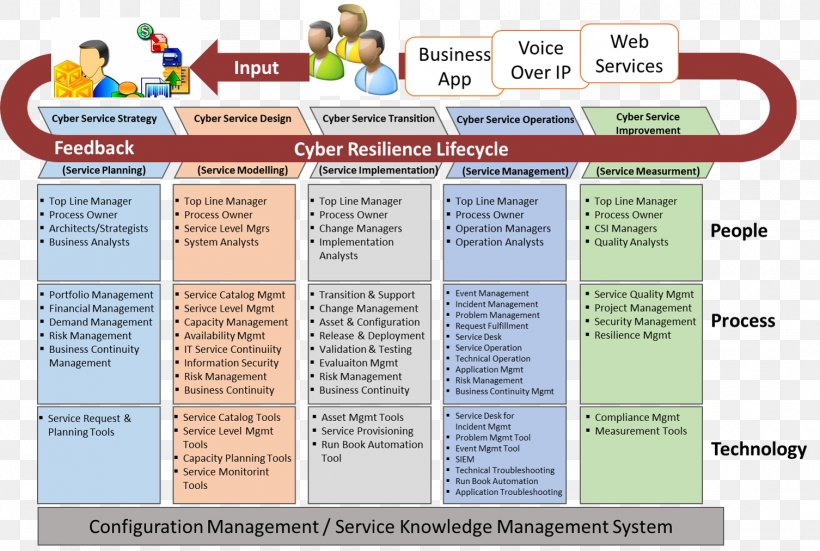ITIL IT Service Management Business Continuity Planning Corporate Governance Of Information Technology, PNG, 1506x1013px, Itil, Area, Business Continuity Planning, Business Plan, Business Process Download Free