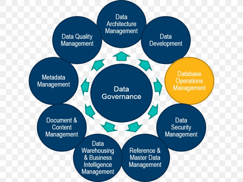 Master Data Management Operations Management, PNG, 1042x780px, Master Data Management, Analytics, Brand, Business, Business Process Download Free