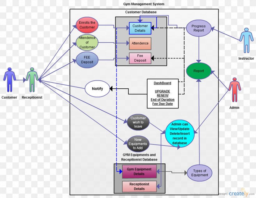 Use Case Diagram Unified Modeling Language Activity Diagram, PNG, 927x717px, Diagram, Activity Diagram, Area, Computer Software, Computeraided Software Engineering Download Free