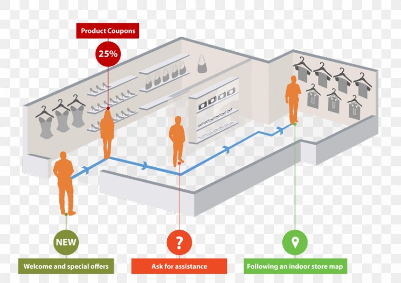 IBeacon Marketing Real-time Locating System, PNG, 875x619px, Ibeacon, Big Data, Customer, Diagram, Engineering Download Free