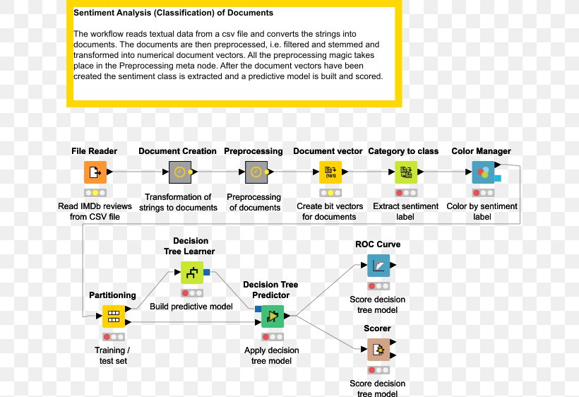 KNIME Document Data Analysis Information Big Data, PNG, 654x562px, Knime, Analytics, Area, Big Data, Brand Download Free