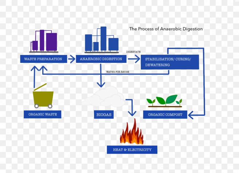 Anaerobic Digestion Waste Management Diagram, PNG, 1397x1010px, Anaerobic Digestion, Advertising, Area, Biodegradable Waste, Brand Download Free