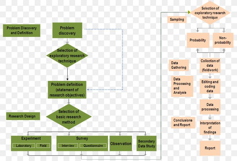 Marketing Research Concept Testing Market Research, PNG, 800x557px, Research, Area, Brand, Concept Testing, Customer Download Free