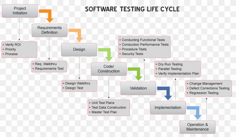 Software Testing Functional Testing Regression Testing Computer Software Software Release Life Cycle, PNG, 862x503px, Software Testing, Agile Software Development, Computer Software, Diagram, Document Download Free