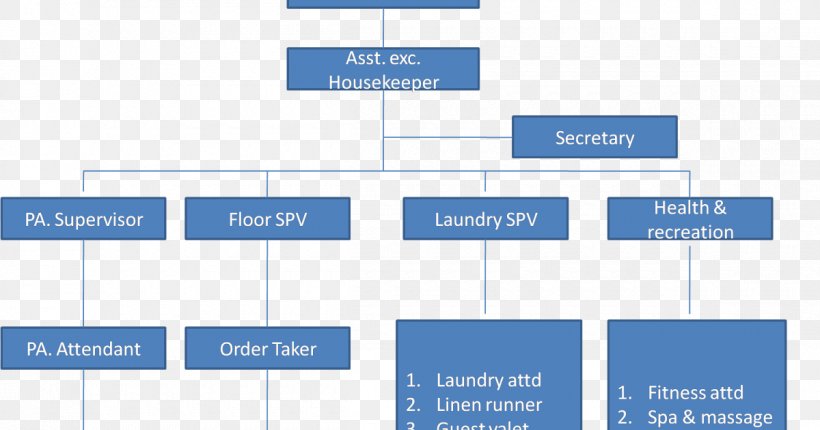 Housekeeping Organizational Structure Hotel Front Office, PNG, 1200x630px, 3 Star, 4 Star, Housekeeping, Area, Brand Download Free