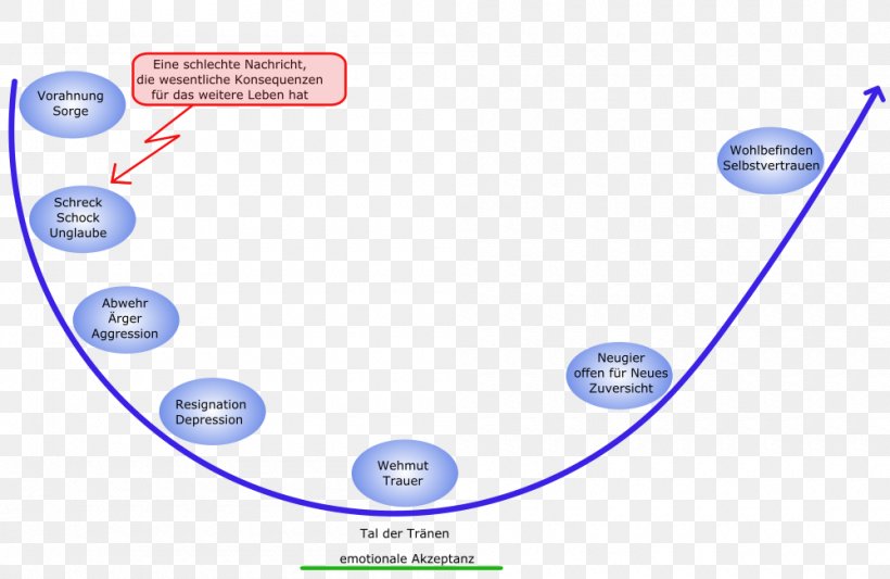 Brand Technology Circle, PNG, 1000x650px, Brand, Area, Blue, Diagram, Material Download Free