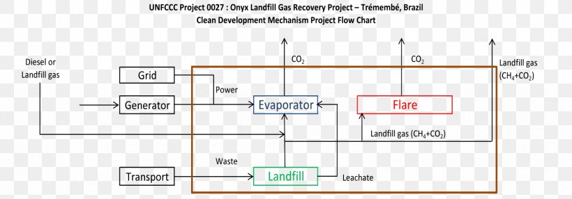 Diagram Clean Development Mechanism Landfill Gas Workflow Flowchart, PNG, 1715x599px, Diagram, Area, Business Process Mapping, Chart, Clean Development Mechanism Download Free