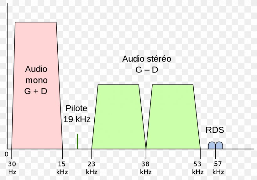 FM Broadcasting Very High Frequency Frequency Modulation Radio, PNG, 1200x840px, Fm Broadcasting, Amateur Radio, Area, Broadcasting, Channel Spacing Download Free