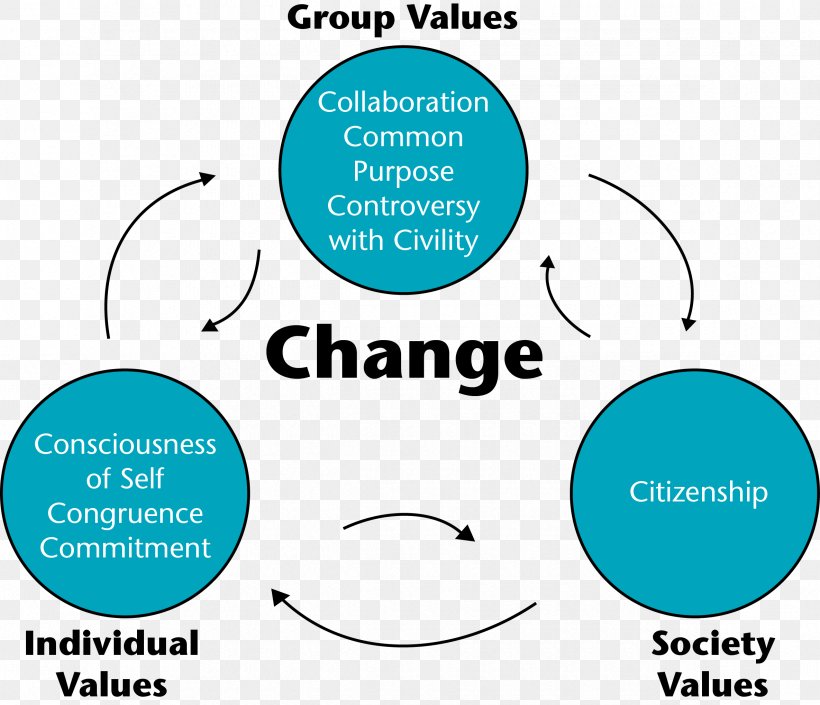 Social Change Leadership Society Change Management, PNG, 2370x2040px, Social Change, Area, Brand, Change Management, Communication Download Free