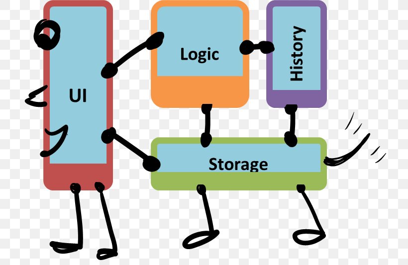 Software Engineering NUS School Of Computing Computer Software Technology, PNG, 739x533px, Software Engineering, Area, Communication, Computer Software, Engineering Download Free