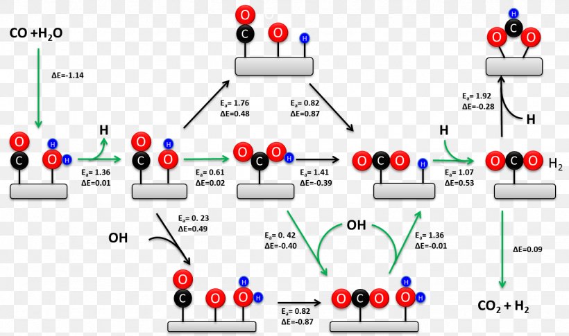 Water-gas Shift Reaction Water Gas Chemical Reaction Hydrogen, PNG, 1434x849px, Watergas Shift Reaction, Area, Carbon Dioxide, Carbon Monoxide, Catalysis Download Free