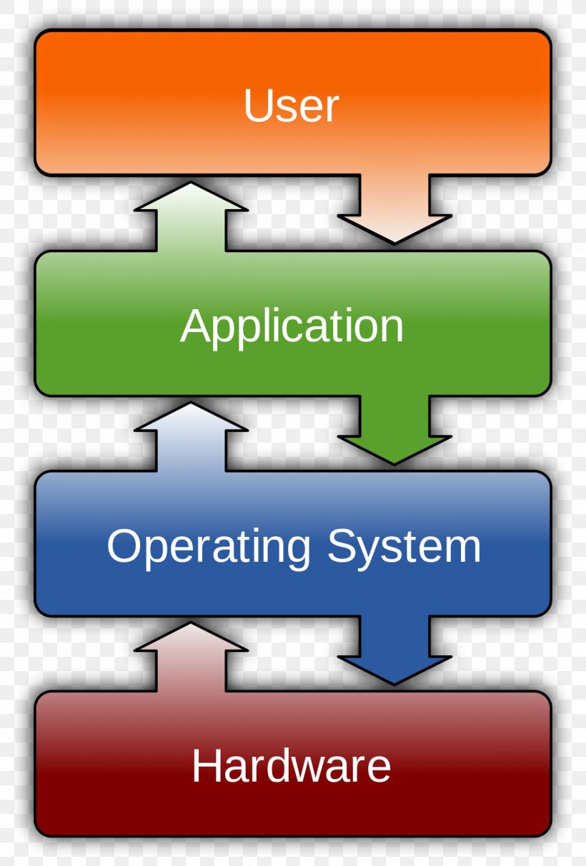 Operating Systems Computer Software Computer Hardware System Resource, PNG, 1200x1776px, Operating Systems, Android, Area, Brand, Cloud Download Free
